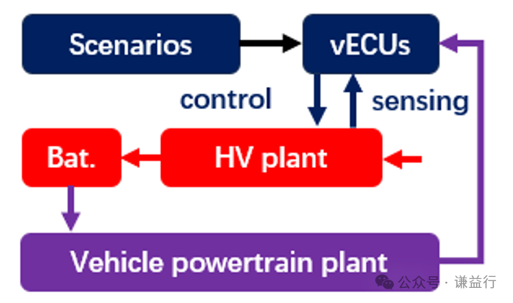 虚拟控制器（virtual ECU）到底有什么价值？w13.jpg