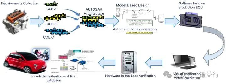 虚拟控制器（virtual ECU）到底有什么价值？w11.jpg