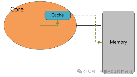 一文学懂TC3xx的Cache基本原理w11.jpg