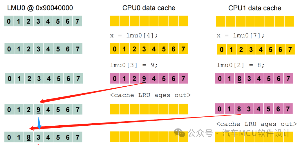 一文学懂TC3xx的Cache基本原理w12.jpg