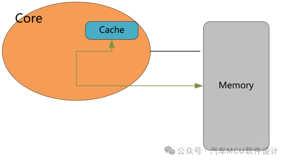 一文学懂TC3xx的Cache基本原理w10.jpg
