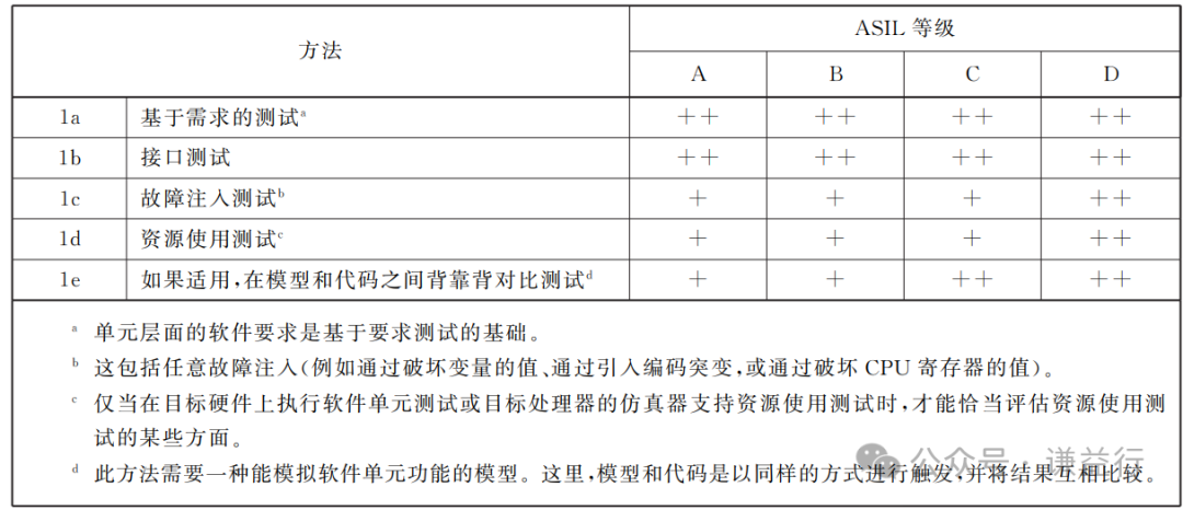 怎么理解SWE.4 软件单元测试 Part2-动态UTw1.jpg
