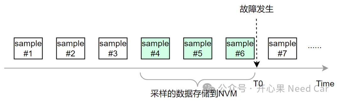 诊断基础3：你还见过怎样的快照数据（Snapshot Data）采样和存储策略？w5.jpg