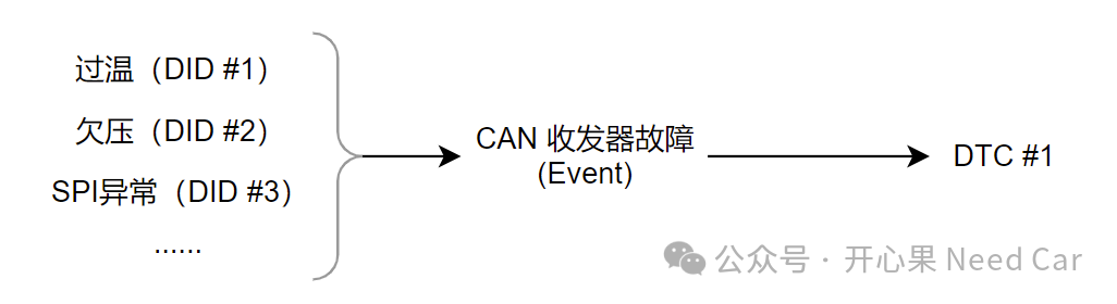 诊断基础2：快照数据于DTC关系及存储时机w2.jpg