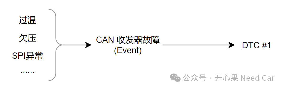 诊断基础2：快照数据于DTC关系及存储时机w1.jpg