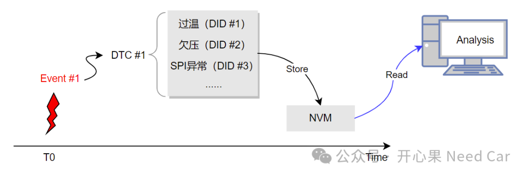 诊断基础2：快照数据于DTC关系及存储时机w3.jpg