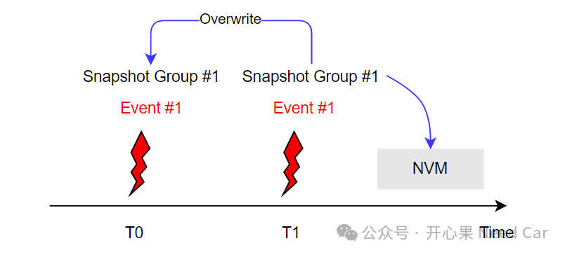 诊断基础2：快照数据于DTC关系及存储时机w7.jpg
