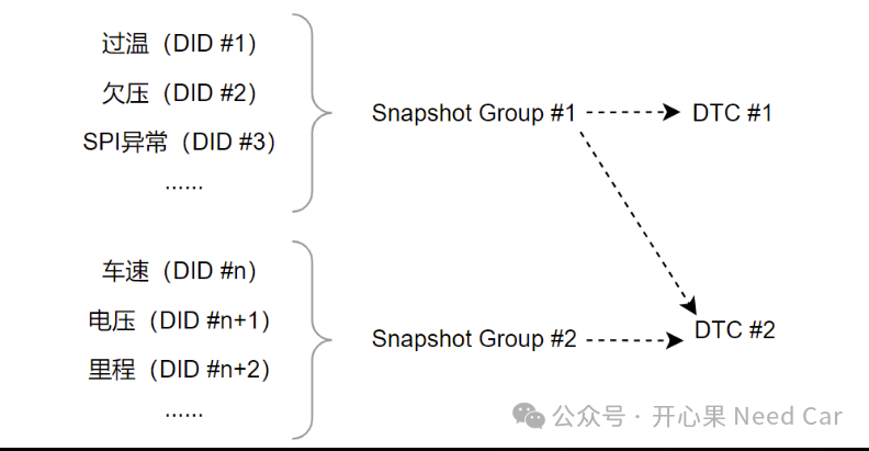 诊断基础2：快照数据于DTC关系及存储时机w4.jpg
