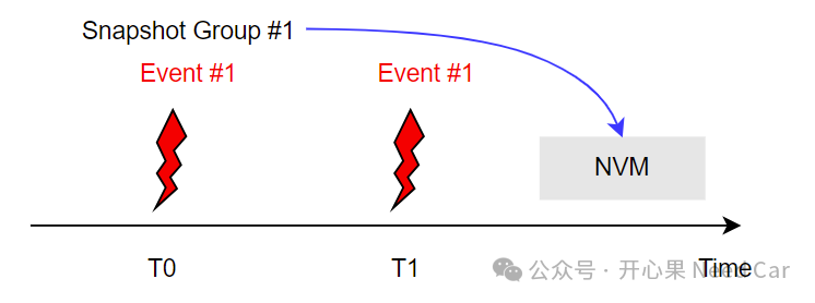 诊断基础2：快照数据于DTC关系及存储时机w6.jpg