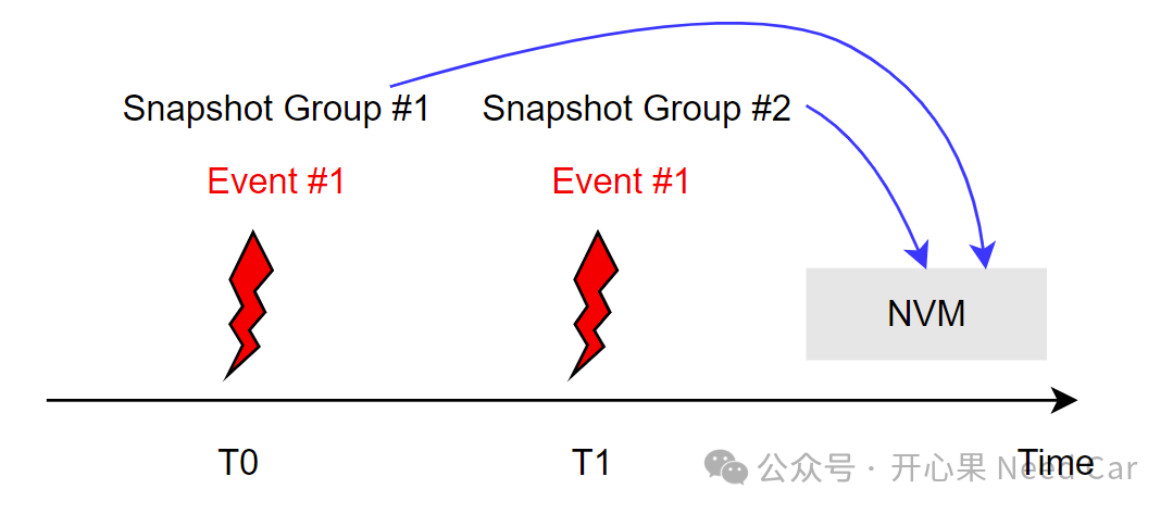 诊断基础2：快照数据于DTC关系及存储时机w8.jpg