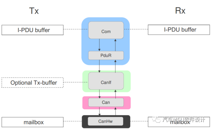 AUTOSAR 通信协议栈4-Com PduRw8.jpg