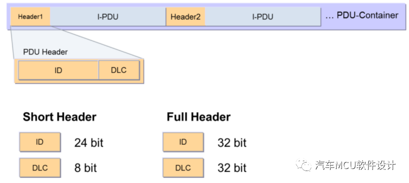AUTOSAR 通信协议栈4-Com PduRw22.jpg
