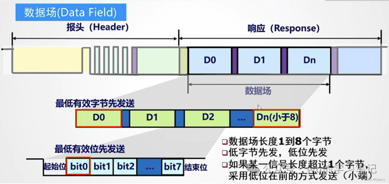 汽车电子常见总线协议初级知识整理一览w10.jpg