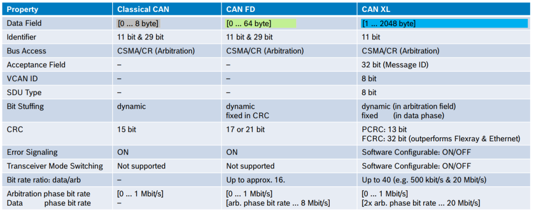 一文了解CAN/CANFD/CANXLw15.jpg