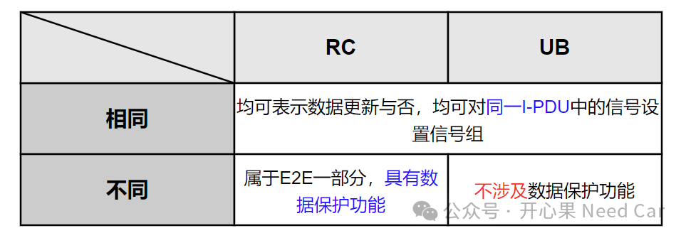 E2E的Rolling Counter与COM的UB是一回事吗w1.jpg