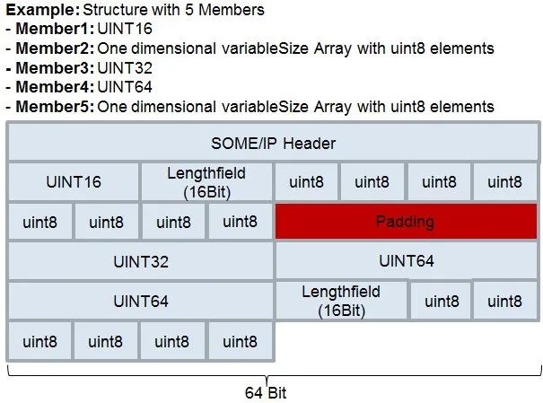 车载SOME/IP规范、序列化与实例分析w3.jpg