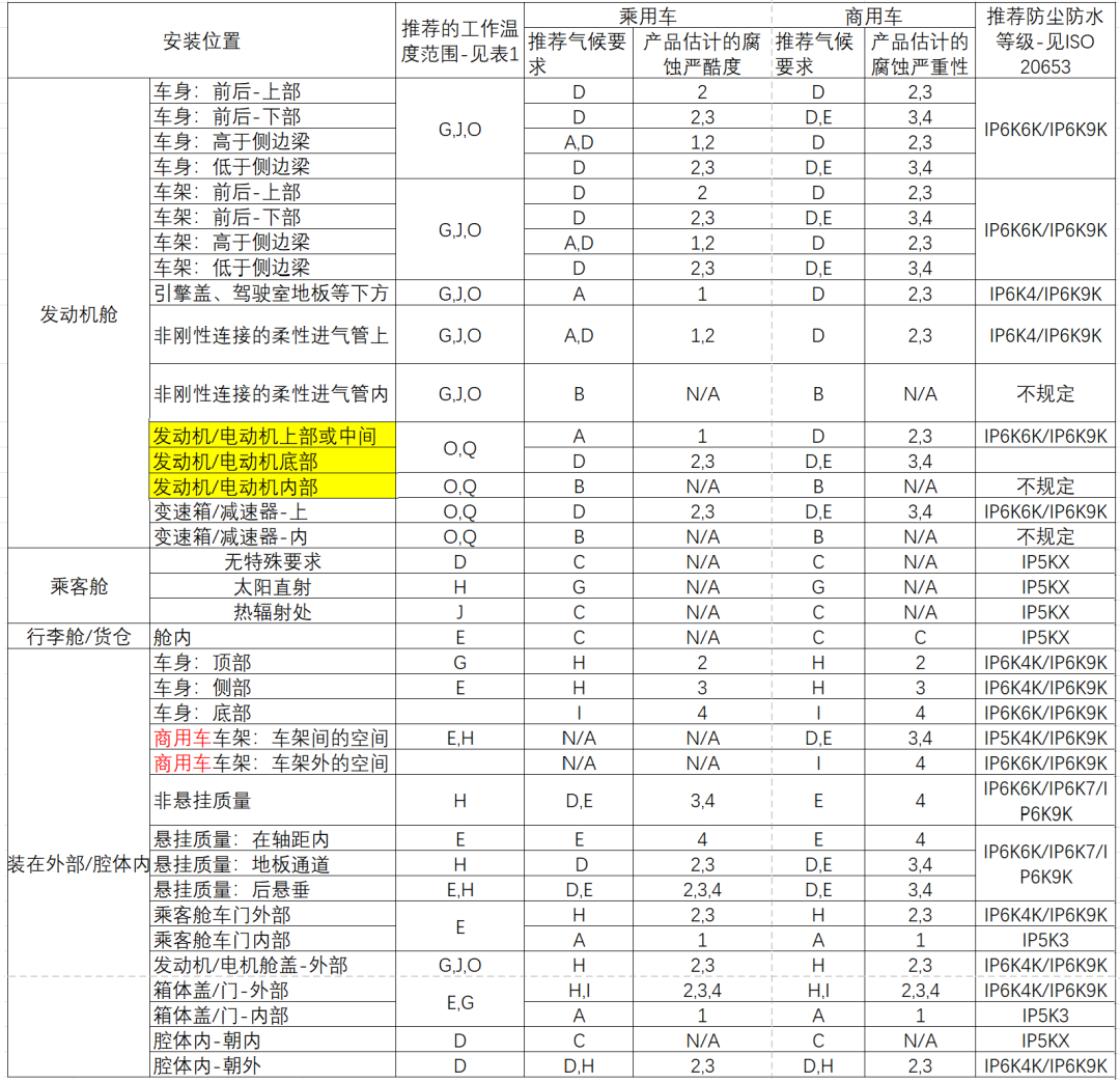 ECU的车规级试验：DV试验（五：气候及防护、化学标准及测试）w6.jpg