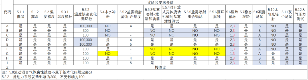 ECU的车规级试验：DV试验（五：气候及防护、化学标准及测试）w7.jpg