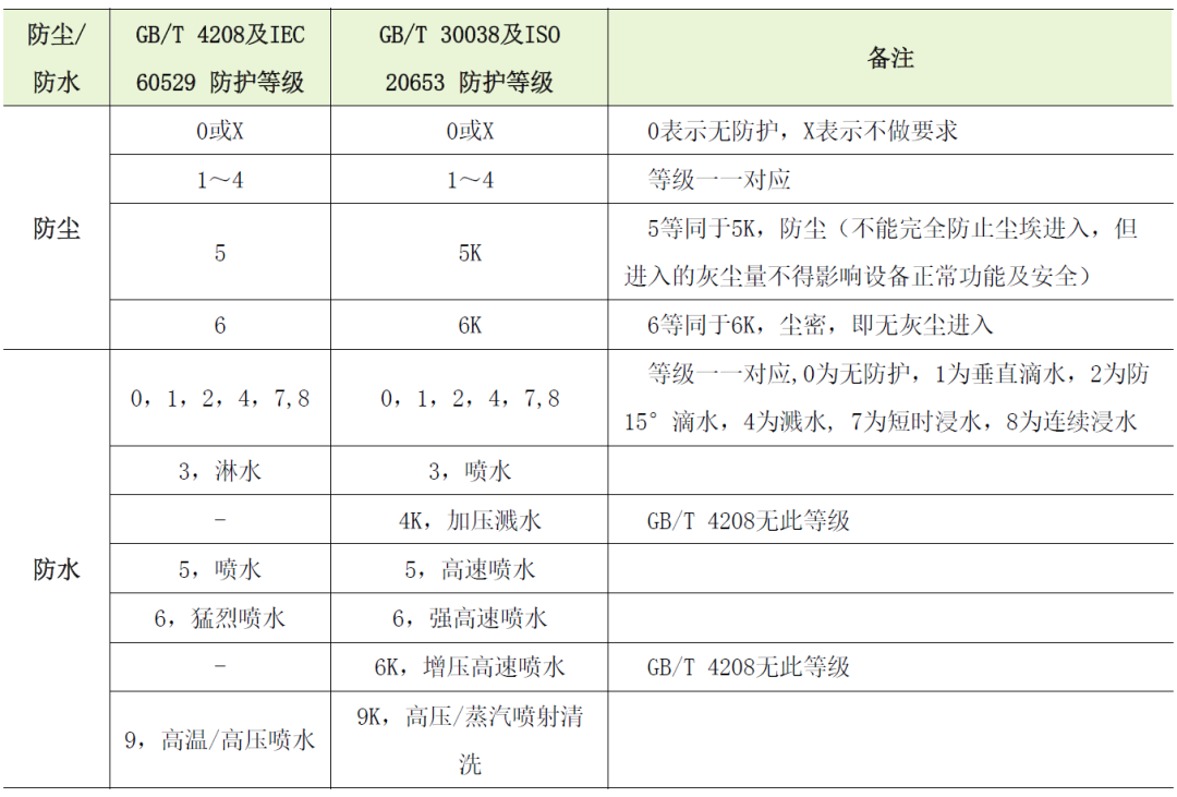 ECU的车规级试验：DV试验（五：气候及防护、化学标准及测试）w33.jpg