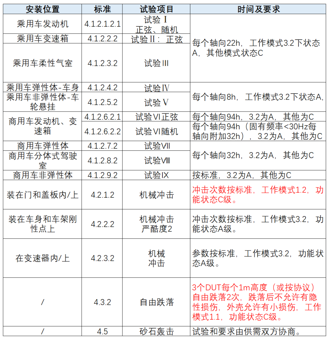 ECU的车规级试验：DV试验（四：机械负荷标准及测试）w7.jpg