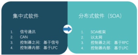 汽车SOA架构应用的现状、难点、价值w3.jpg
