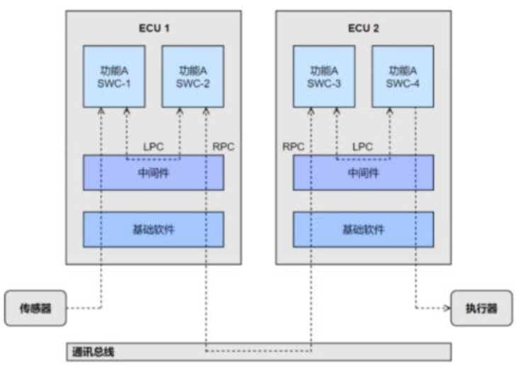 汽车SOA架构应用的现状、难点、价值w4.jpg