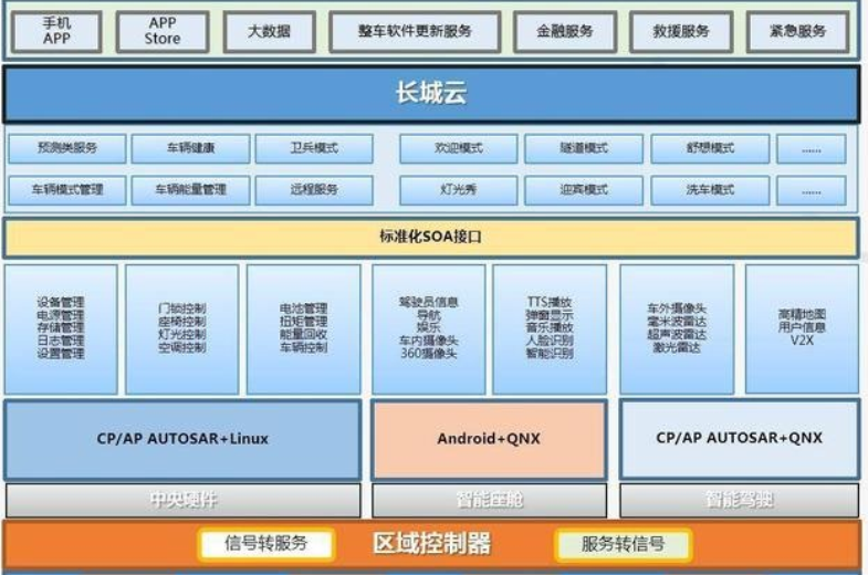 汽车SOA架构应用的现状、难点、价值w7.jpg