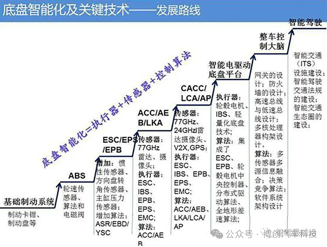 底盘智能化关键技术探讨w24.jpg
