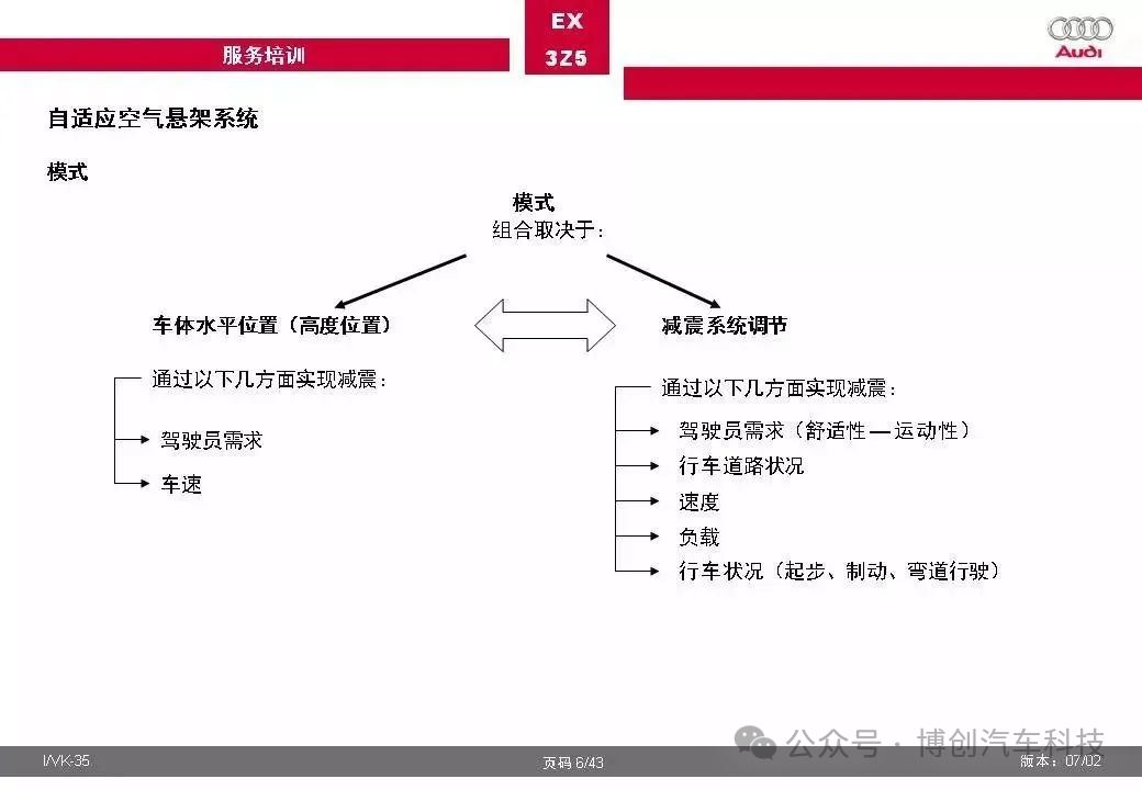 奥迪汽车自适应空气悬架系统全面解w5.jpg