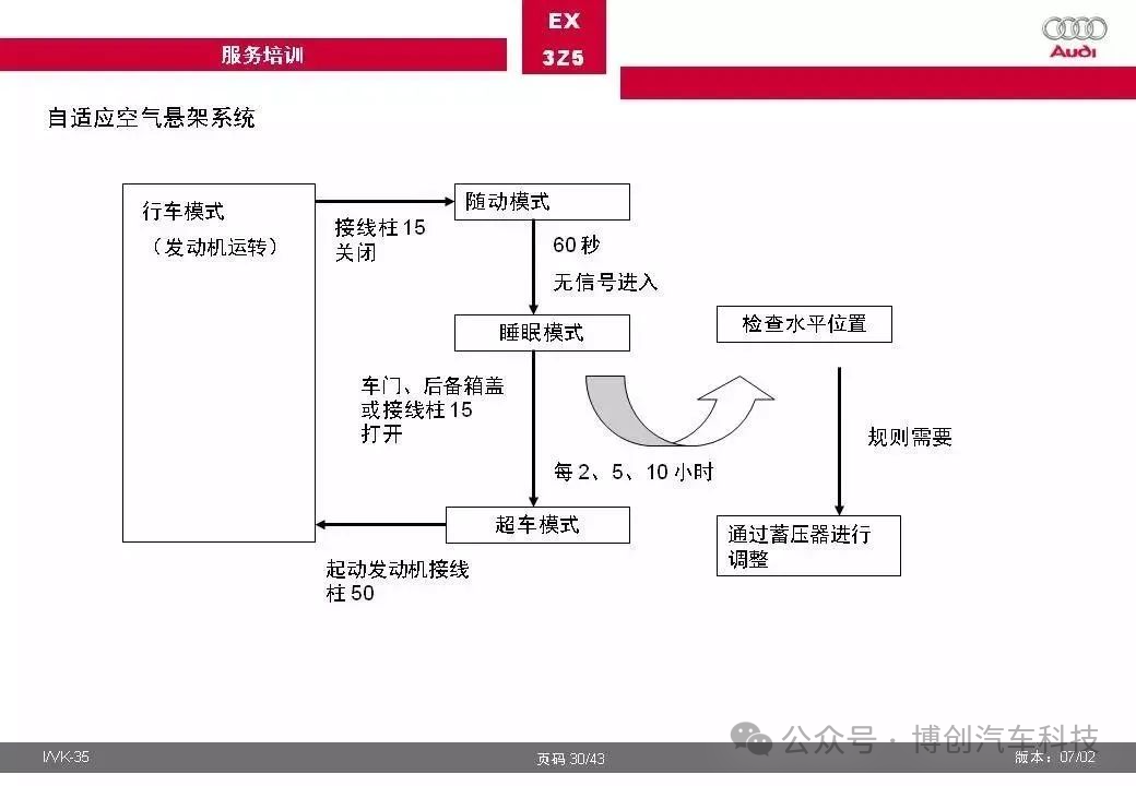 奥迪汽车自适应空气悬架系统全面解w21.jpg