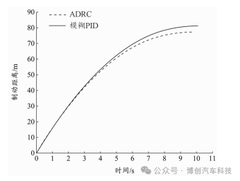 汽车电子机械制动系统的ABS自抗扰控制w30.jpg