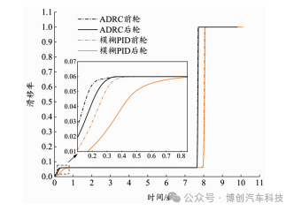 汽车电子机械制动系统的ABS自抗扰控制w31.jpg