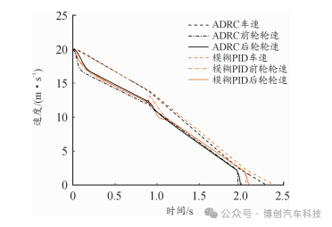 汽车电子机械制动系统的ABS自抗扰控制w32.jpg
