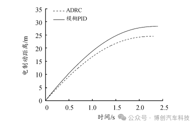 汽车电子机械制动系统的ABS自抗扰控制w33.jpg