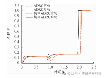 汽车电子机械制动系统的ABS自抗扰控制w34.jpg