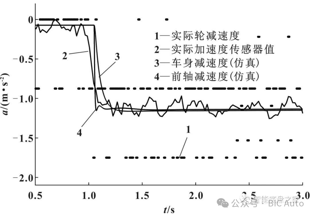 基于线控电子液压制动系统的车辆减速度控制w12.jpg