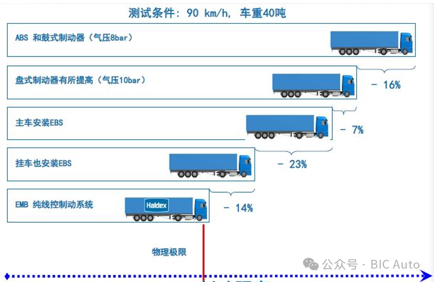 商用车EMB及全线控制动系统介绍w4.jpg