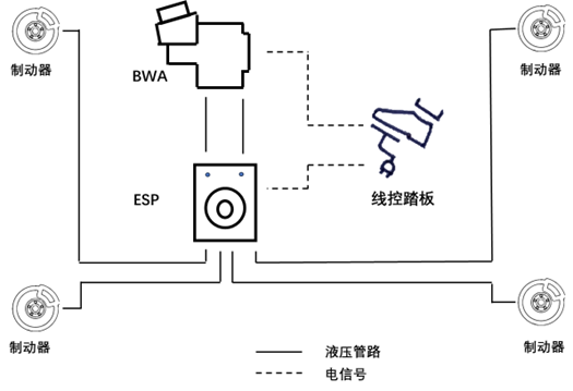 简单了解博世在线控制动方面的技术方案BWA+ESP和EMBw1.jpg