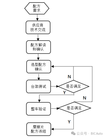 乘用车盘式制动器摩擦材料选型规范w2.jpg