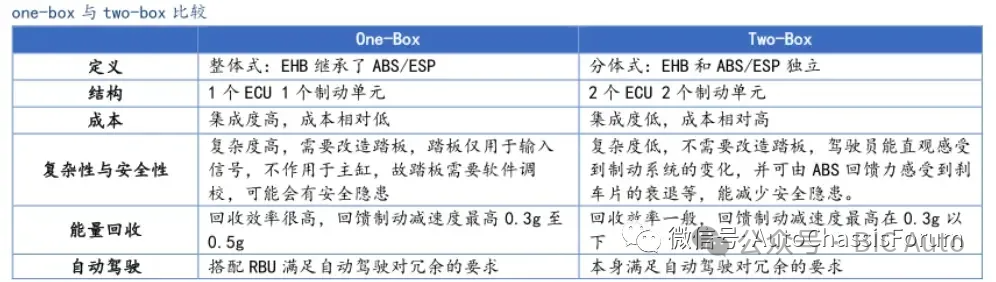 汽车线控制动two-box方案w1.jpg