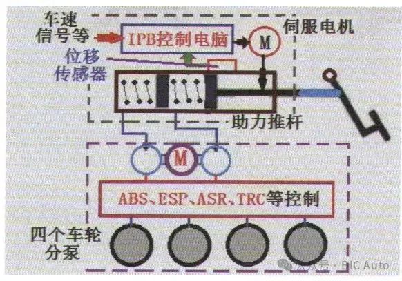 智能IPB制动系统的结构与应用w2.jpg