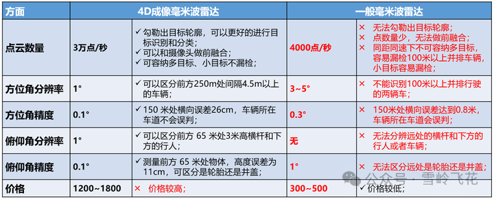 4D成像毫米波雷达方案和34家主要雷达公司产品w4.jpg