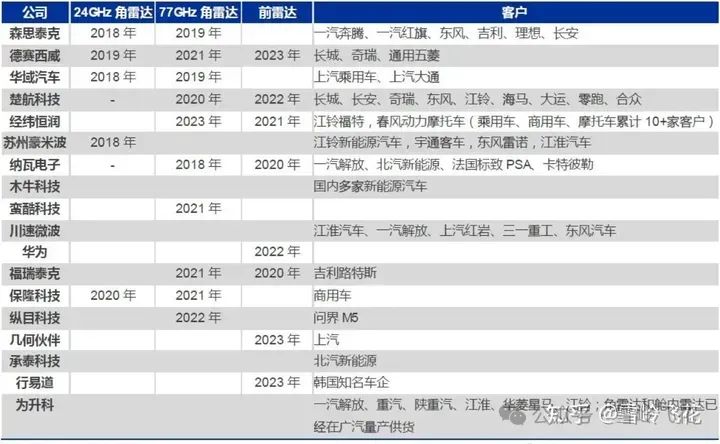 4D成像毫米波雷达方案和34家主要雷达公司产品w49.jpg