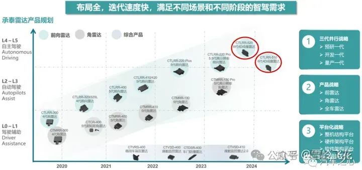 4D成像毫米波雷达方案和34家主要雷达公司产品w55.jpg