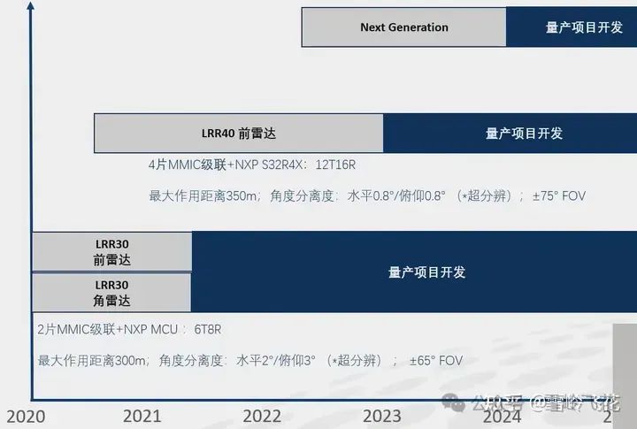 4D成像毫米波雷达方案和34家主要雷达公司产品w54.jpg