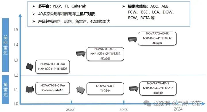 4D成像毫米波雷达方案和34家主要雷达公司产品w60.jpg