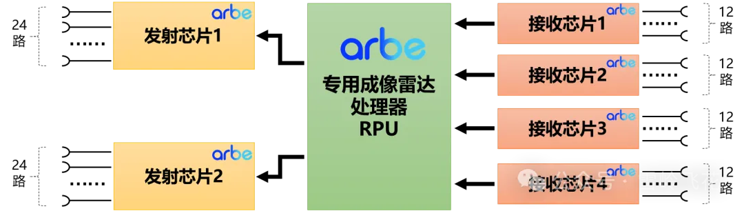 4D成像毫米波雷达方案和34家主要雷达公司产品w90.jpg