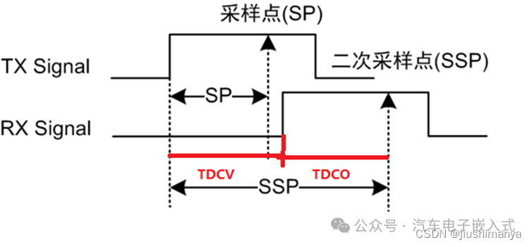 CANFD 一次采样点和二次采样点w8.jpg