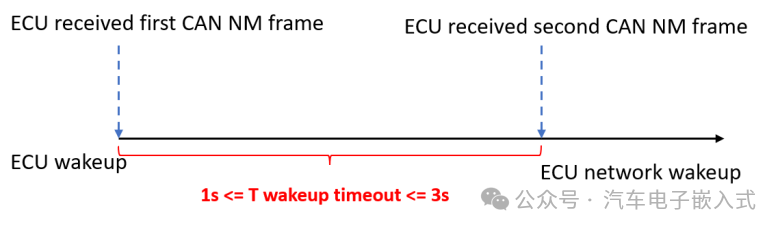 AUTOSAR架构下ECU休眠唤醒Wakeup Time详解w2.jpg