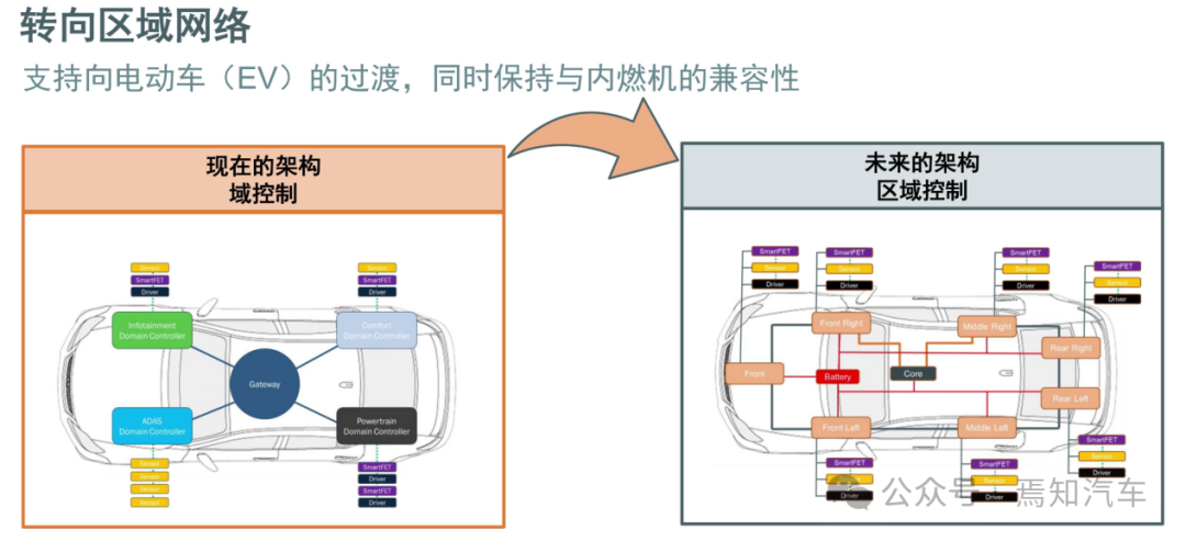 区域控制器架中这三类的典型电路设计正在改变w3.jpg